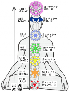 チャクラ図